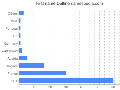 Vornamen Delfine