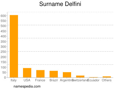 Familiennamen Delfini