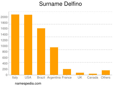 Familiennamen Delfino