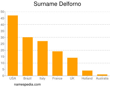 Familiennamen Delforno