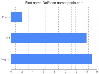 prenom Delfosse