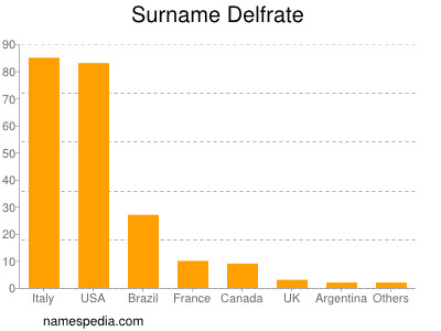 Familiennamen Delfrate