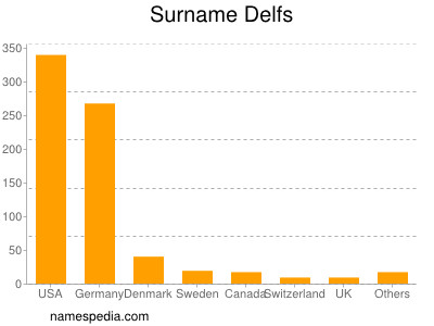 Surname Delfs