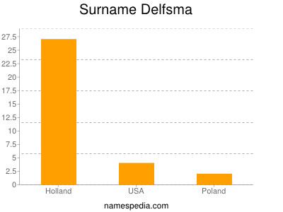 Familiennamen Delfsma