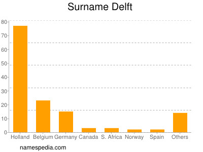 Familiennamen Delft