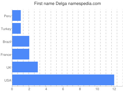 Vornamen Delga