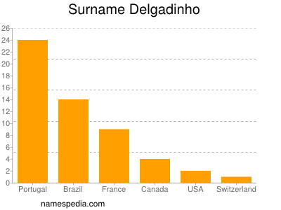 nom Delgadinho