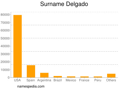 Familiennamen Delgado