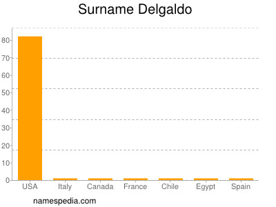 Familiennamen Delgaldo