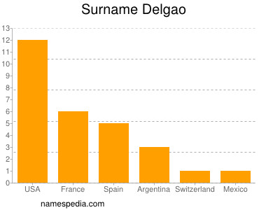 Familiennamen Delgao