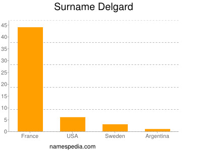 Surname Delgard