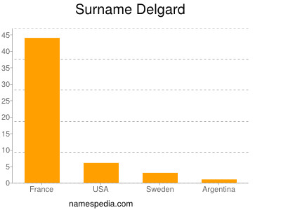 nom Delgard