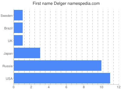 prenom Delger