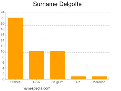 Surname Delgoffe