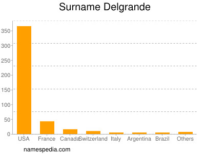 nom Delgrande