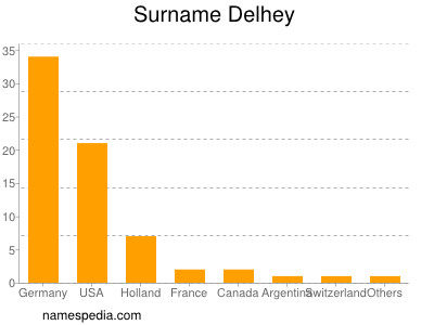 Familiennamen Delhey