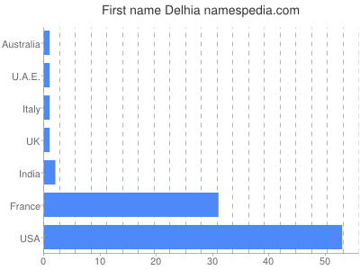 prenom Delhia