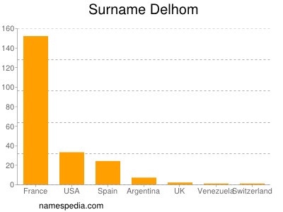 Familiennamen Delhom