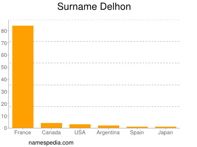 Familiennamen Delhon