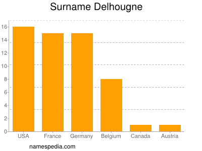 Familiennamen Delhougne