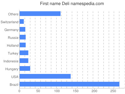 Vornamen Deli