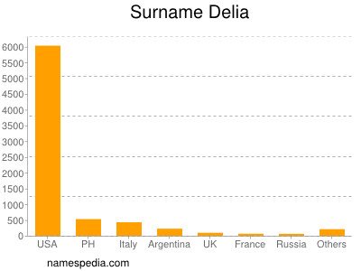 Familiennamen Delia