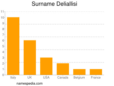 Familiennamen Deliallisi