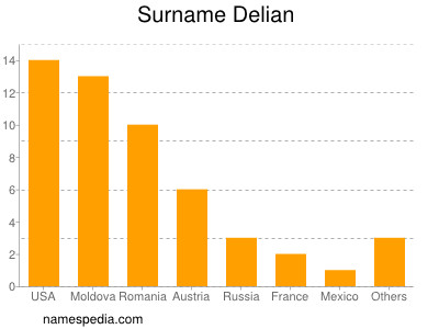 Familiennamen Delian