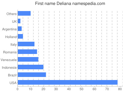 prenom Deliana