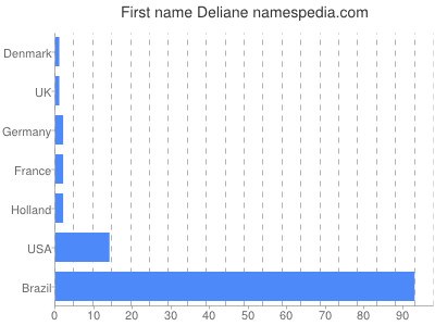 Vornamen Deliane