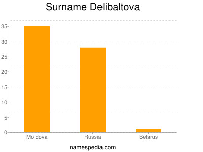 Surname Delibaltova