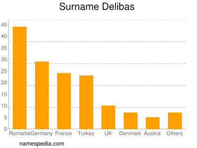 Familiennamen Delibas