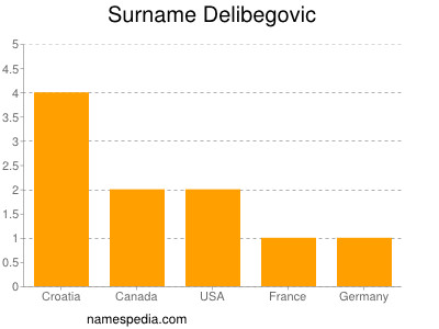 Surname Delibegovic