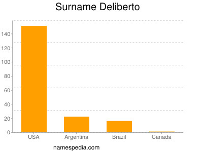Familiennamen Deliberto