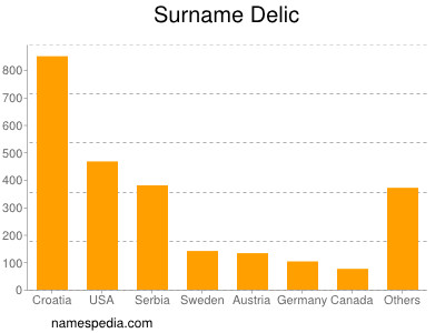 Familiennamen Delic