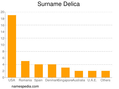 Familiennamen Delica