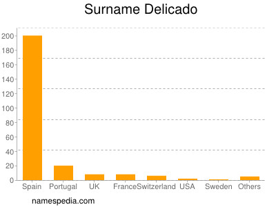 Familiennamen Delicado