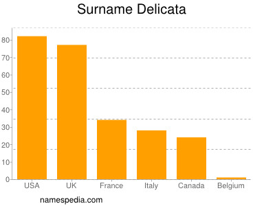 Familiennamen Delicata