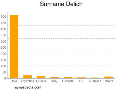 Familiennamen Delich