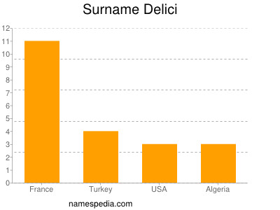 Surname Delici