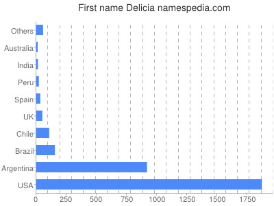 prenom Delicia