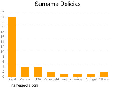 Familiennamen Delicias