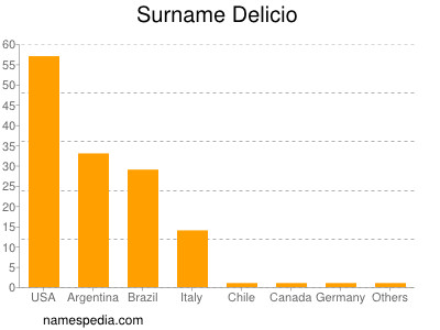 Familiennamen Delicio