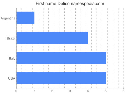 Vornamen Delico