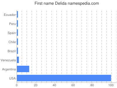 prenom Delida