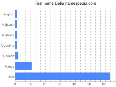 Given name Delie
