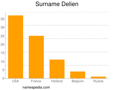 Familiennamen Delien