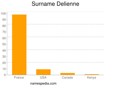 Familiennamen Delienne