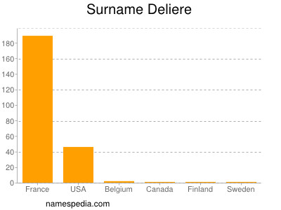 Surname Deliere