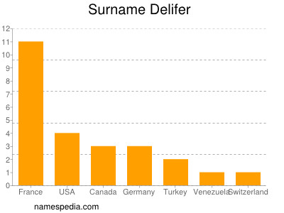 nom Delifer